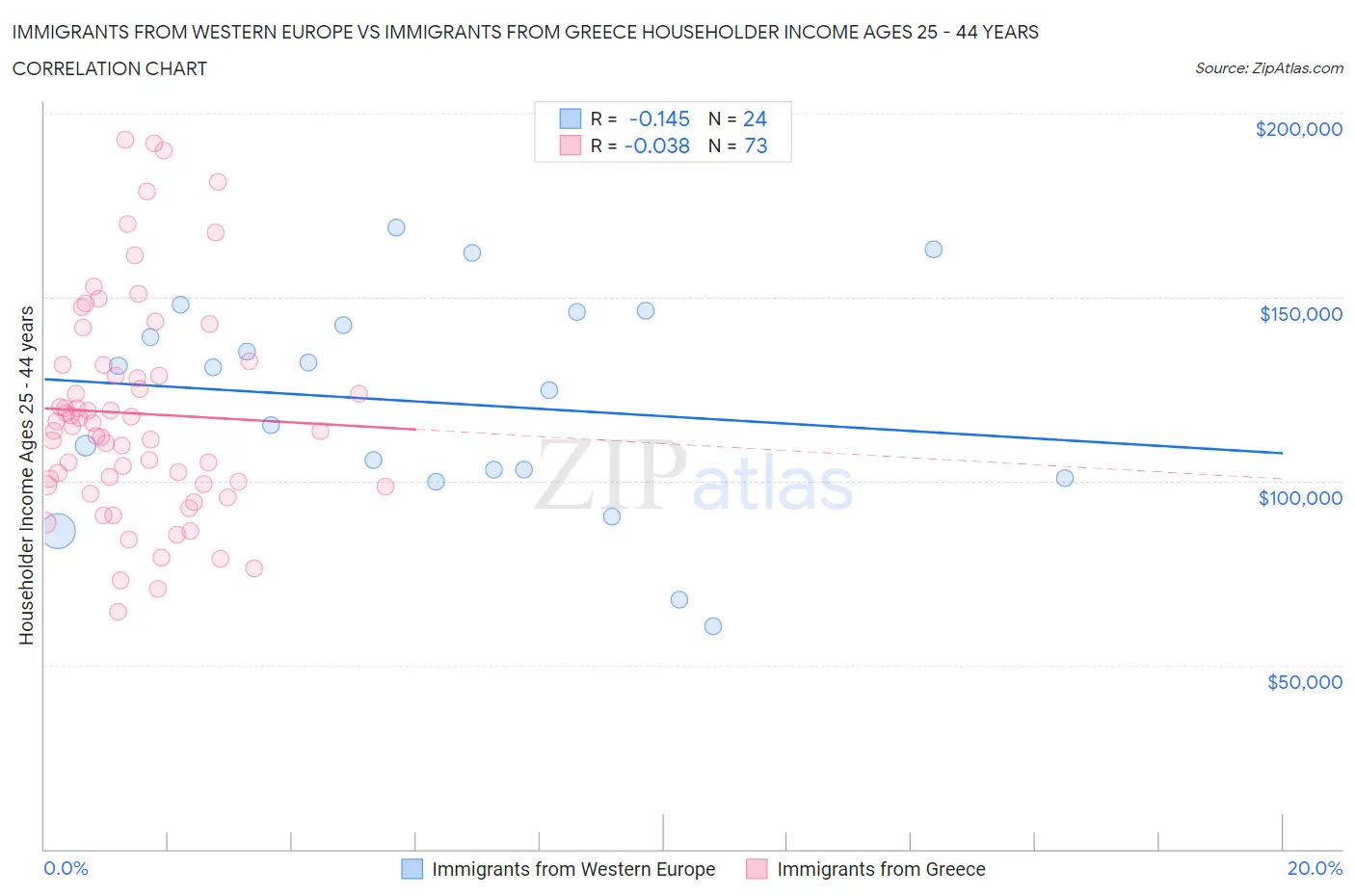 Immigrants from Western Europe vs Immigrants from Greece Householder Income Ages 25 - 44 years