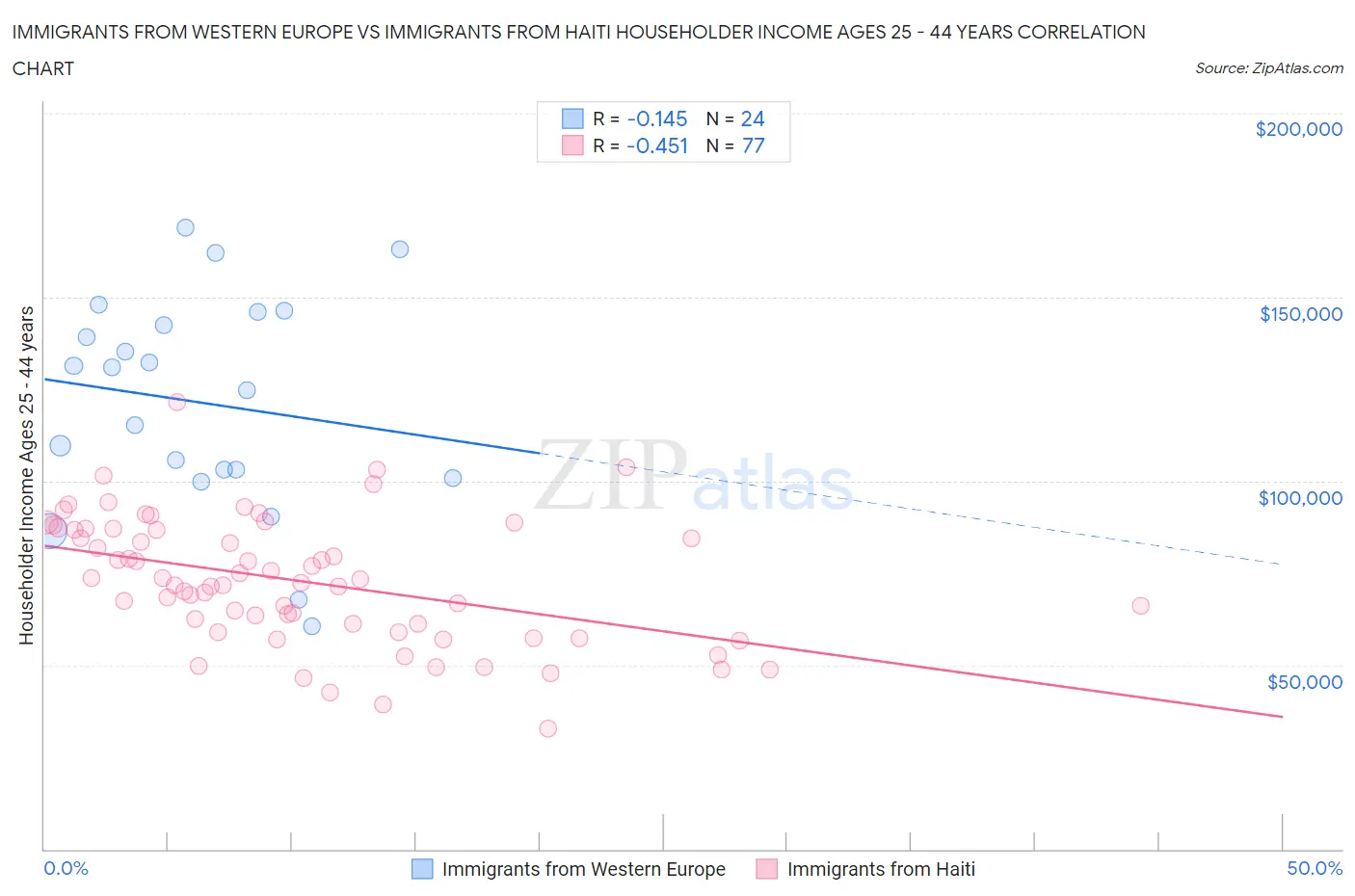 Immigrants from Western Europe vs Immigrants from Haiti Householder Income Ages 25 - 44 years