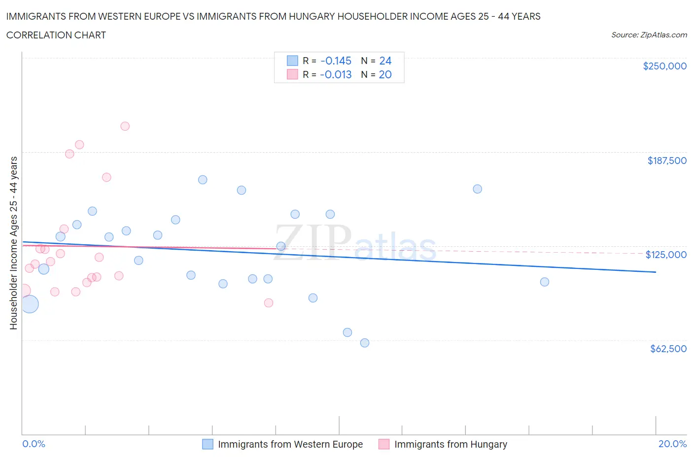 Immigrants from Western Europe vs Immigrants from Hungary Householder Income Ages 25 - 44 years