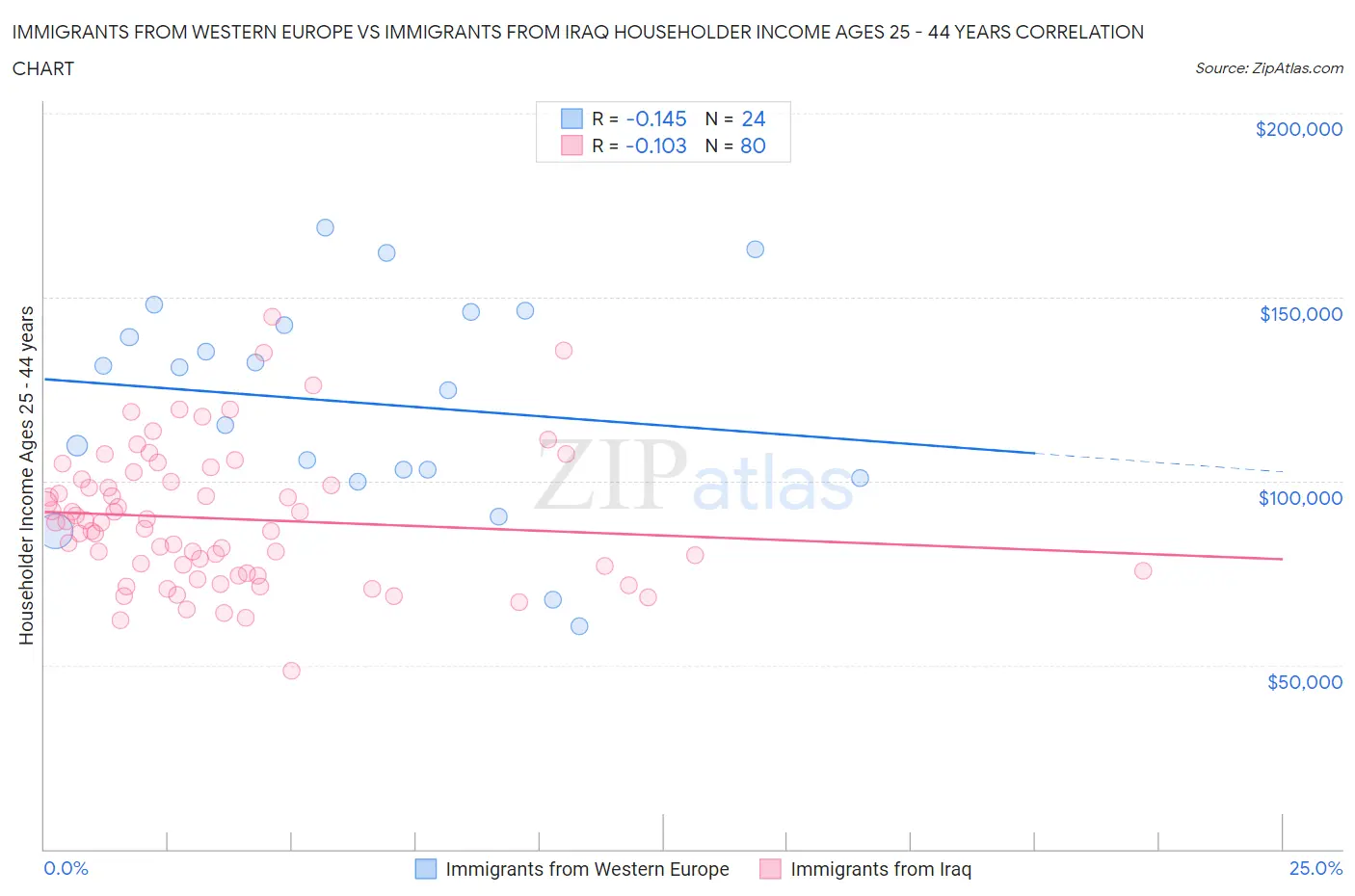 Immigrants from Western Europe vs Immigrants from Iraq Householder Income Ages 25 - 44 years