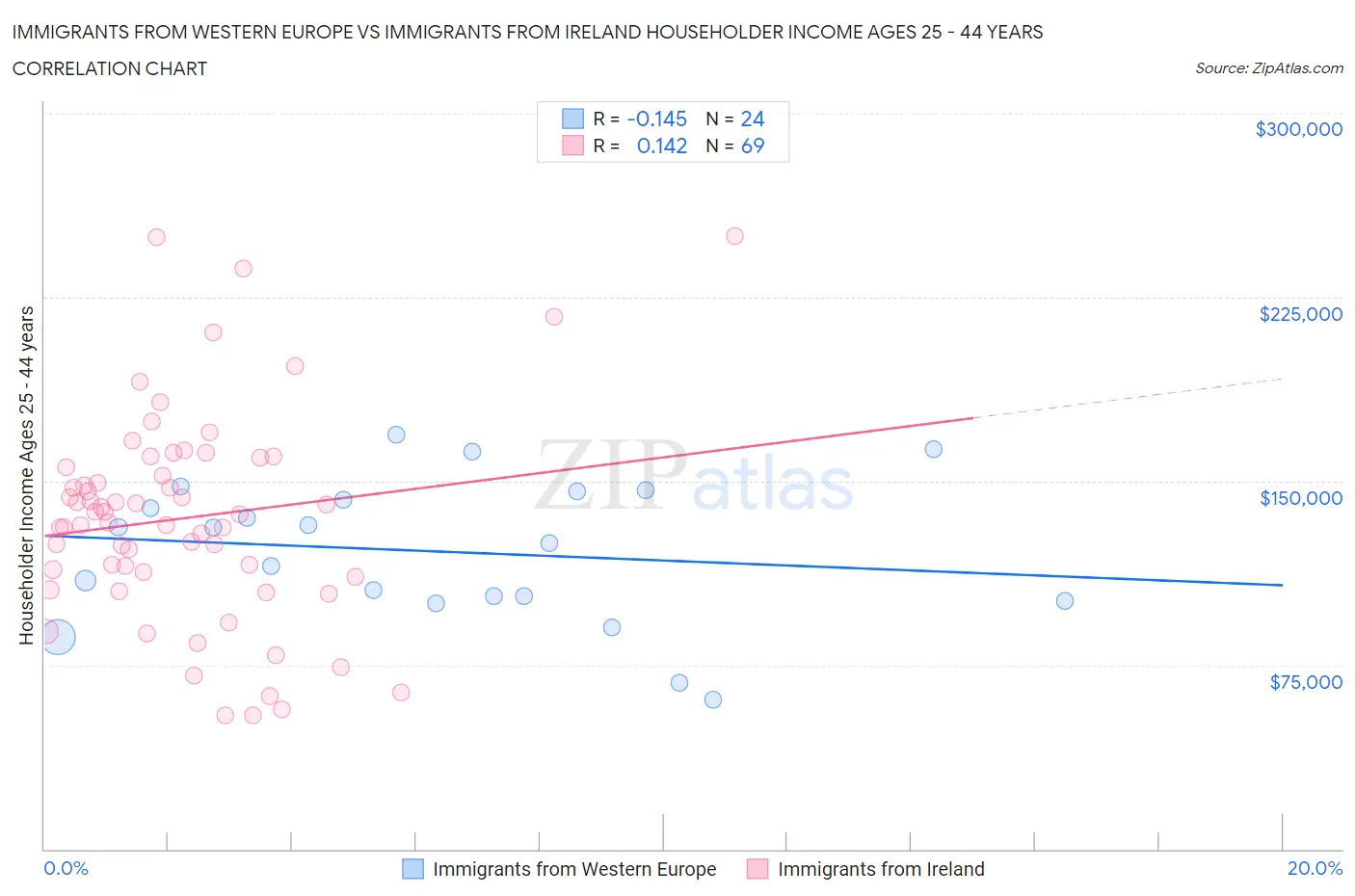 Immigrants from Western Europe vs Immigrants from Ireland Householder Income Ages 25 - 44 years