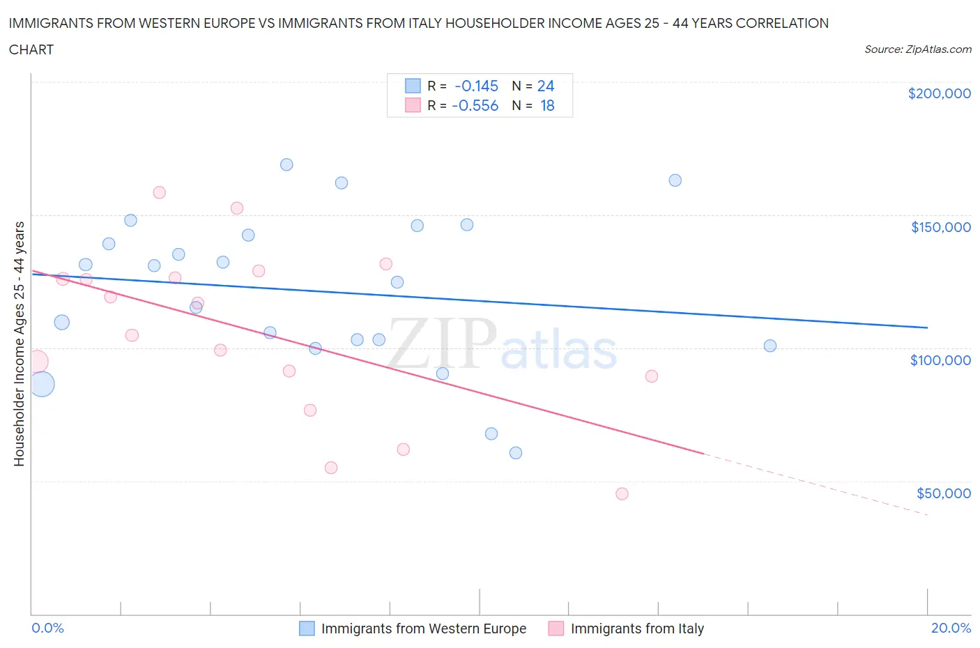 Immigrants from Western Europe vs Immigrants from Italy Householder Income Ages 25 - 44 years