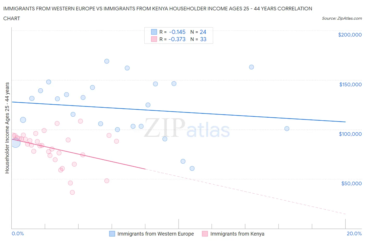 Immigrants from Western Europe vs Immigrants from Kenya Householder Income Ages 25 - 44 years