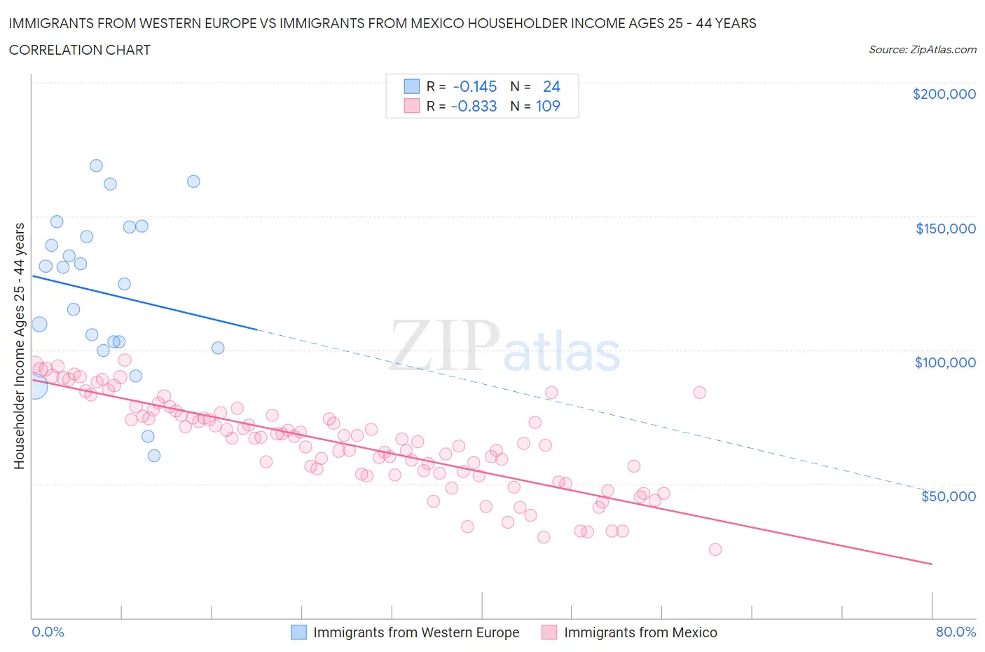 Immigrants from Western Europe vs Immigrants from Mexico Householder Income Ages 25 - 44 years