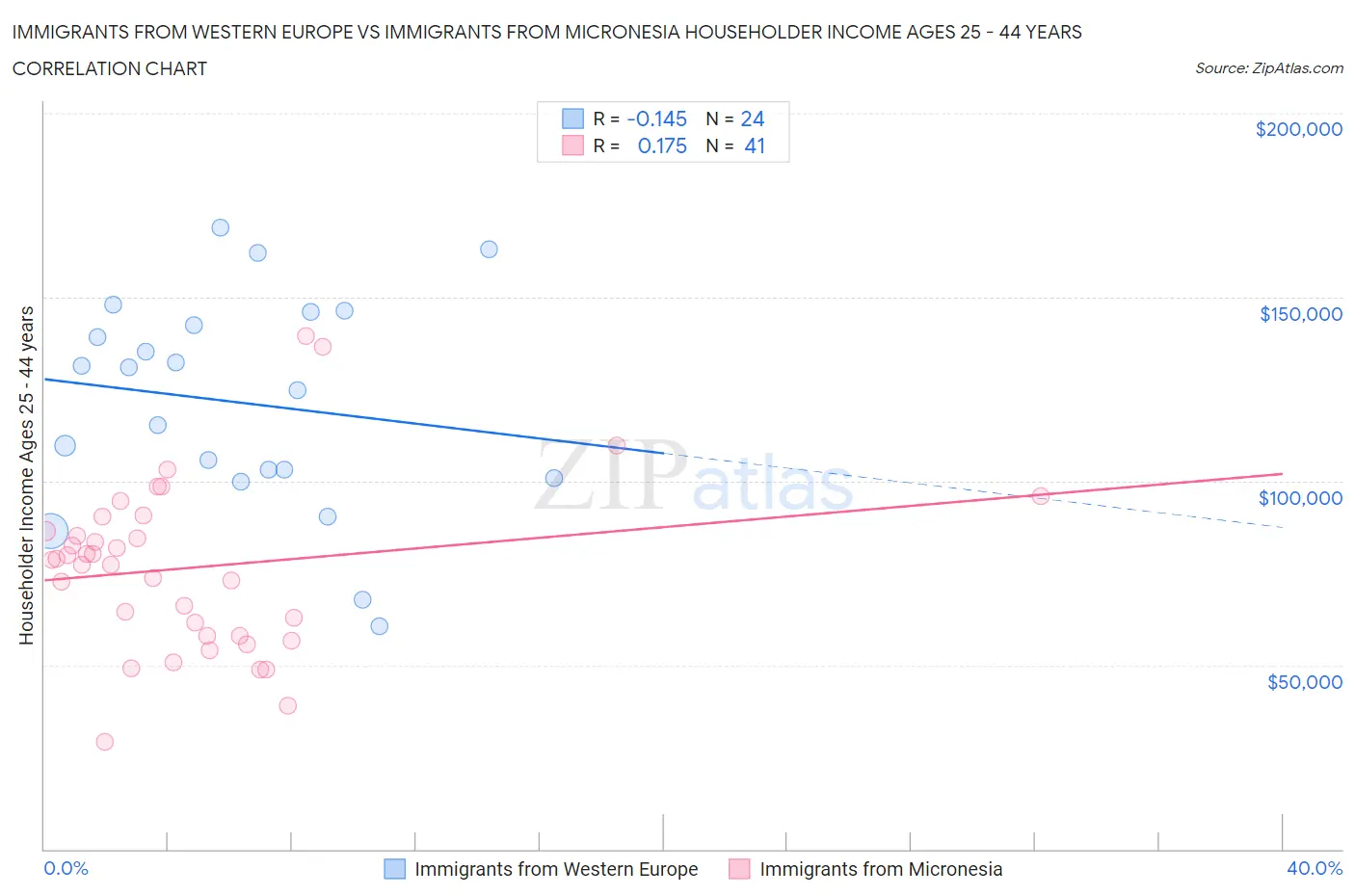 Immigrants from Western Europe vs Immigrants from Micronesia Householder Income Ages 25 - 44 years