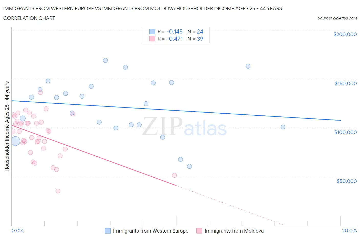 Immigrants from Western Europe vs Immigrants from Moldova Householder Income Ages 25 - 44 years