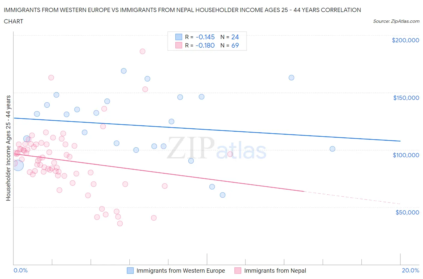 Immigrants from Western Europe vs Immigrants from Nepal Householder Income Ages 25 - 44 years