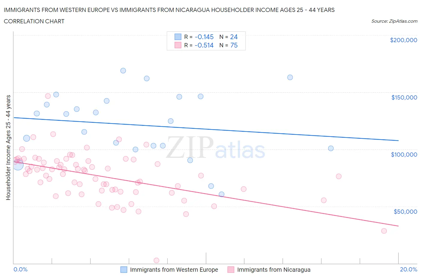 Immigrants from Western Europe vs Immigrants from Nicaragua Householder Income Ages 25 - 44 years