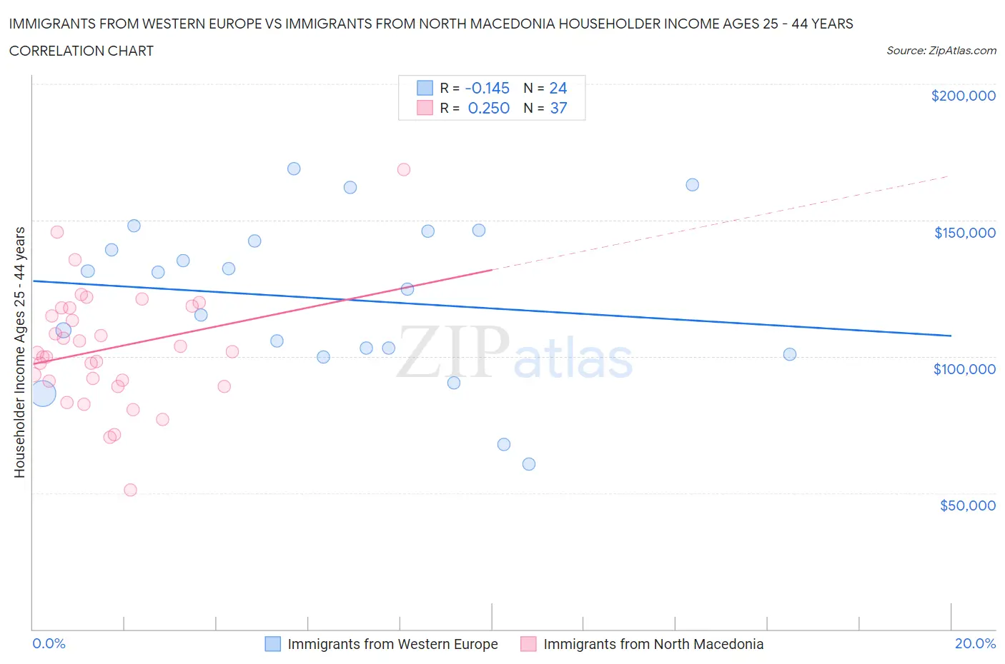 Immigrants from Western Europe vs Immigrants from North Macedonia Householder Income Ages 25 - 44 years