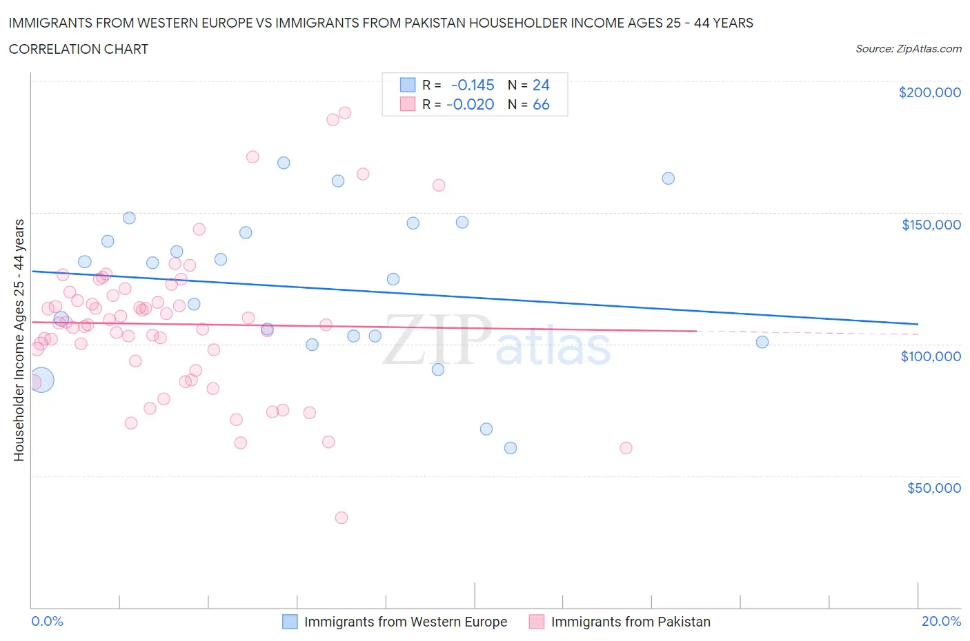 Immigrants from Western Europe vs Immigrants from Pakistan Householder Income Ages 25 - 44 years