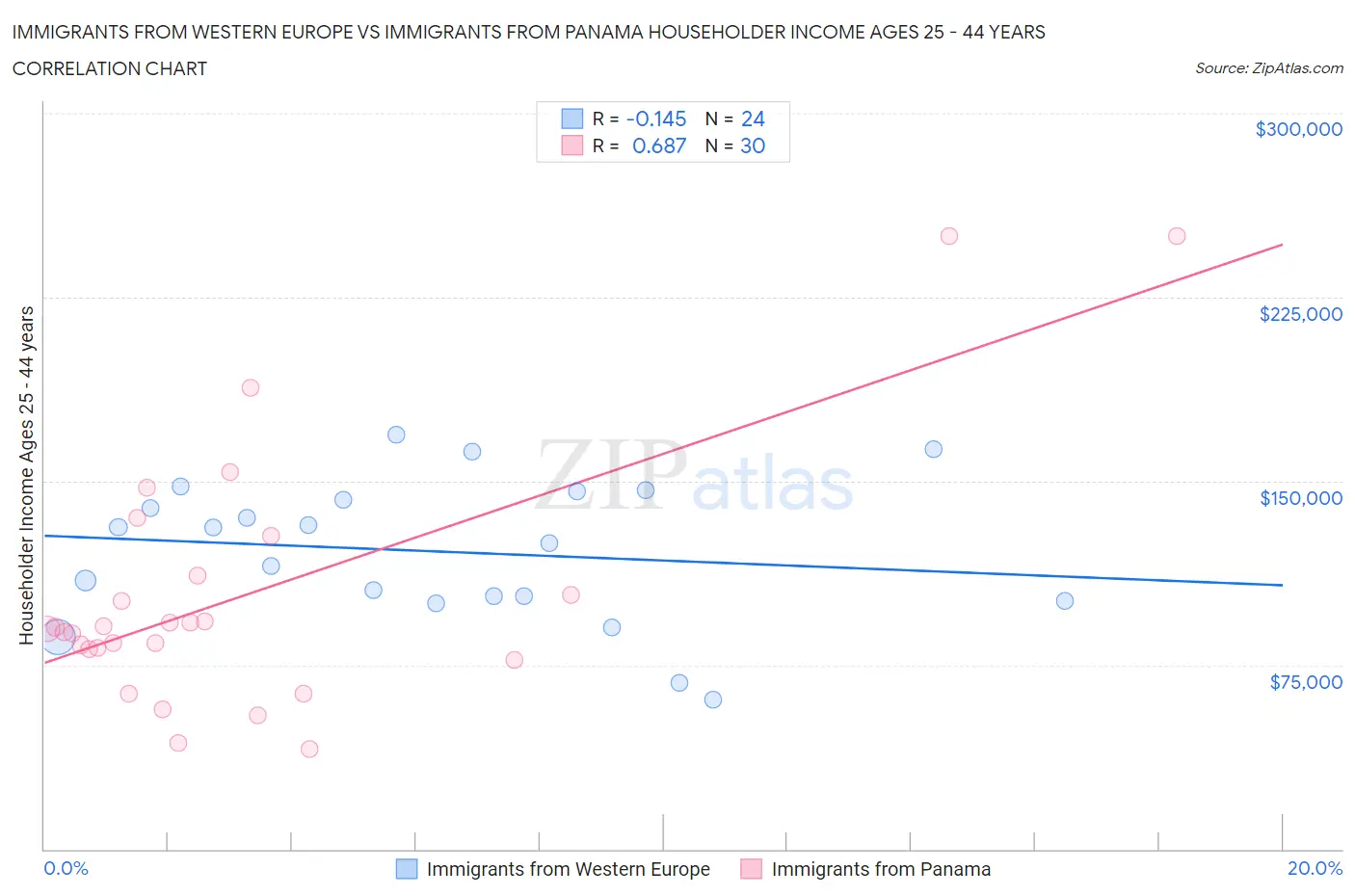 Immigrants from Western Europe vs Immigrants from Panama Householder Income Ages 25 - 44 years