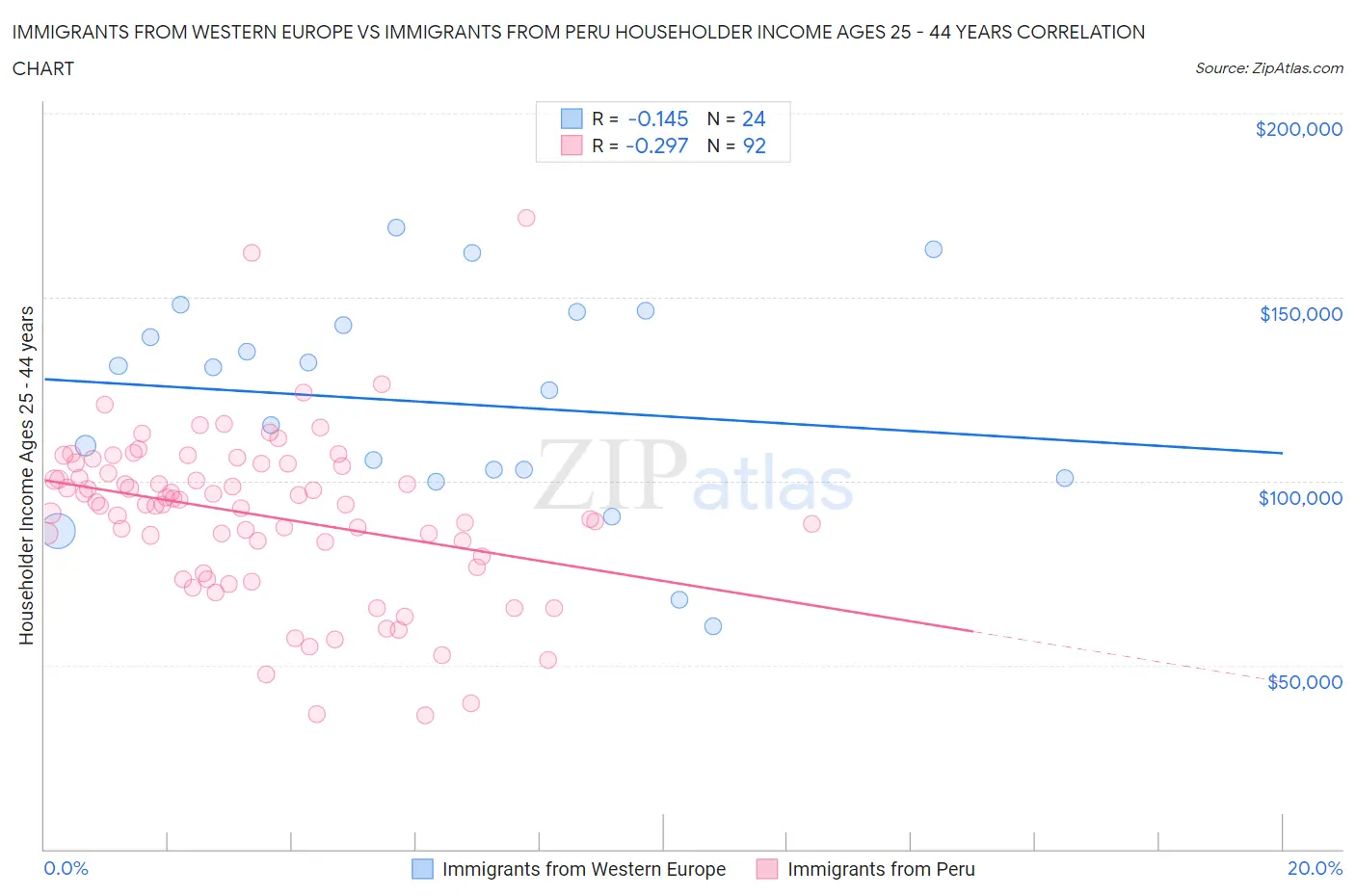 Immigrants from Western Europe vs Immigrants from Peru Householder Income Ages 25 - 44 years