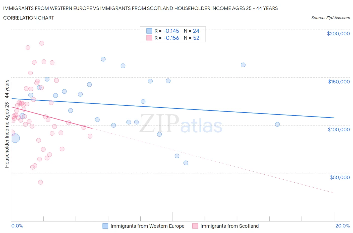 Immigrants from Western Europe vs Immigrants from Scotland Householder Income Ages 25 - 44 years