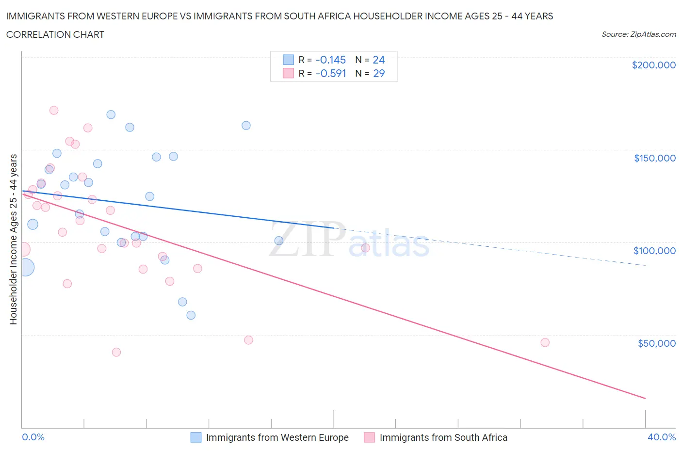 Immigrants from Western Europe vs Immigrants from South Africa Householder Income Ages 25 - 44 years