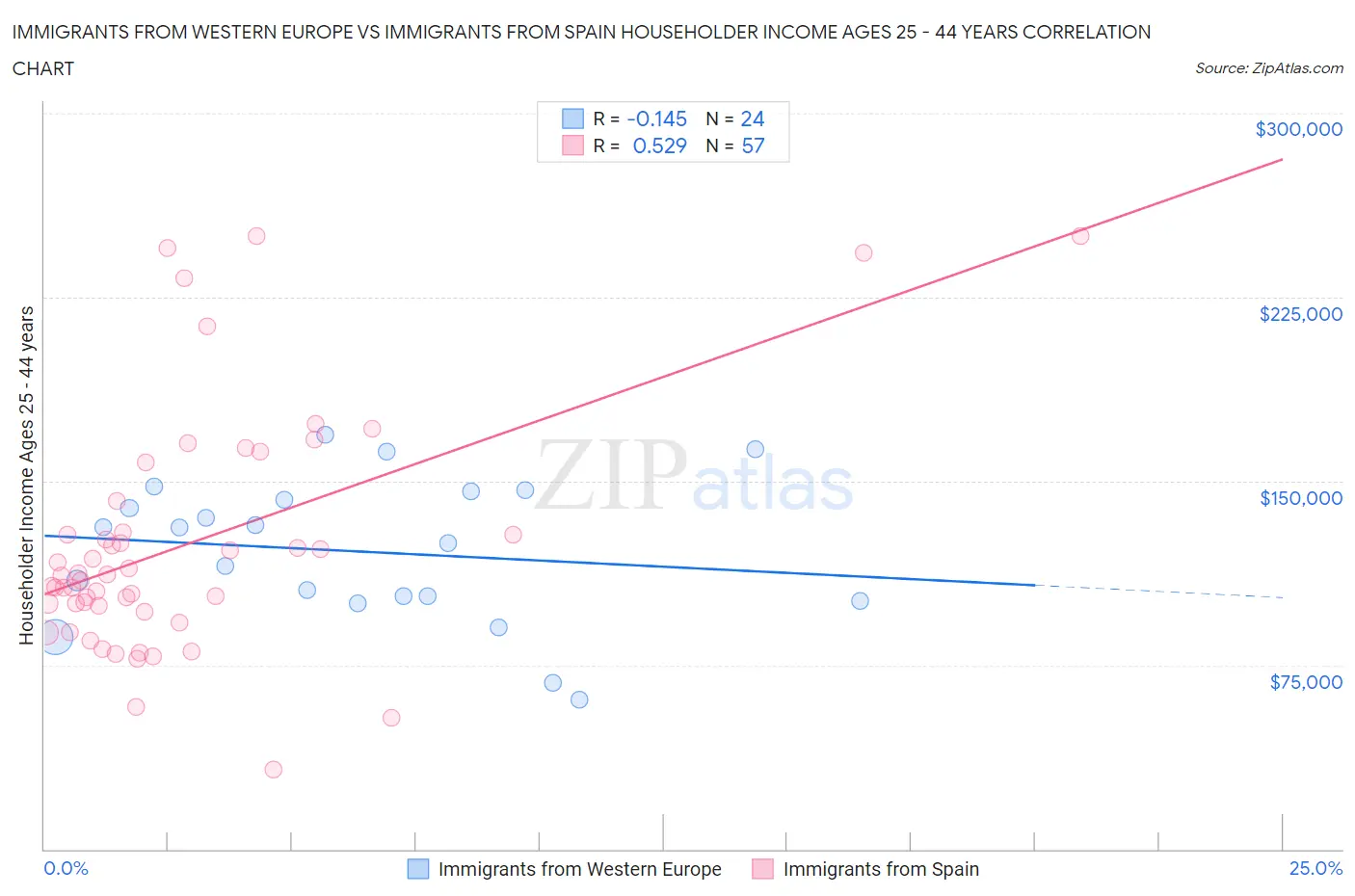 Immigrants from Western Europe vs Immigrants from Spain Householder Income Ages 25 - 44 years