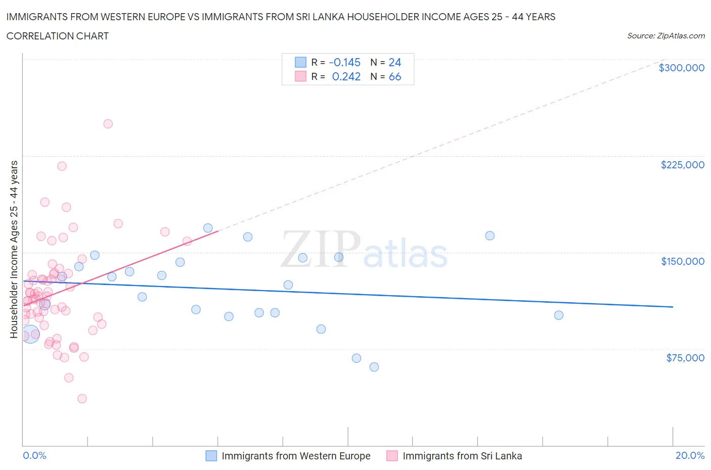 Immigrants from Western Europe vs Immigrants from Sri Lanka Householder Income Ages 25 - 44 years