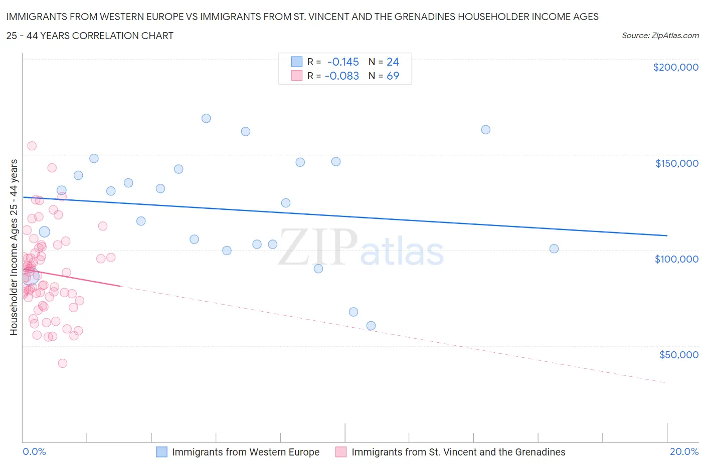 Immigrants from Western Europe vs Immigrants from St. Vincent and the Grenadines Householder Income Ages 25 - 44 years