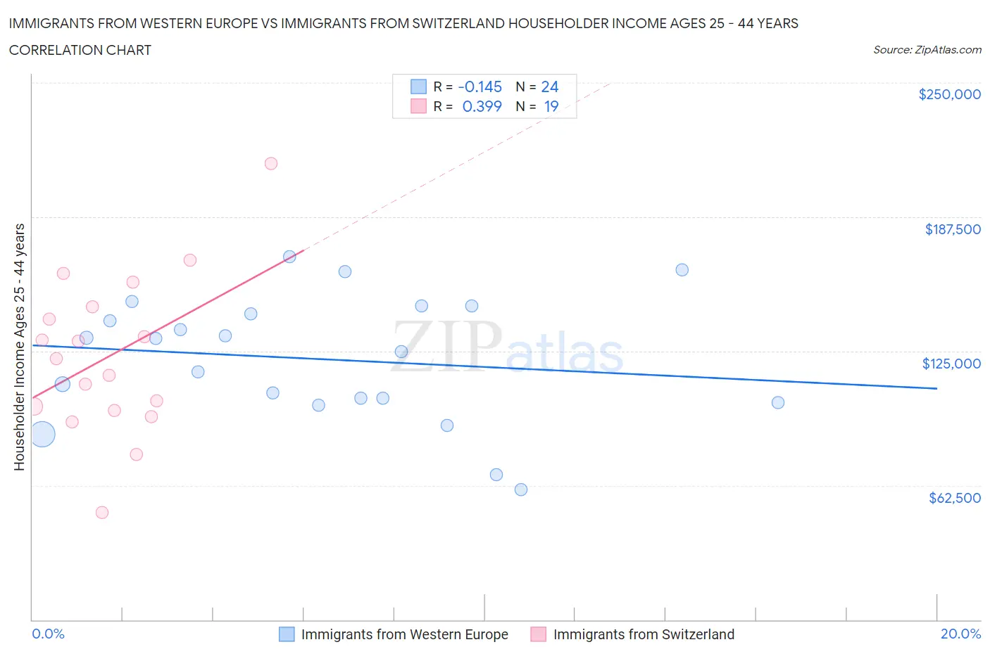 Immigrants from Western Europe vs Immigrants from Switzerland Householder Income Ages 25 - 44 years