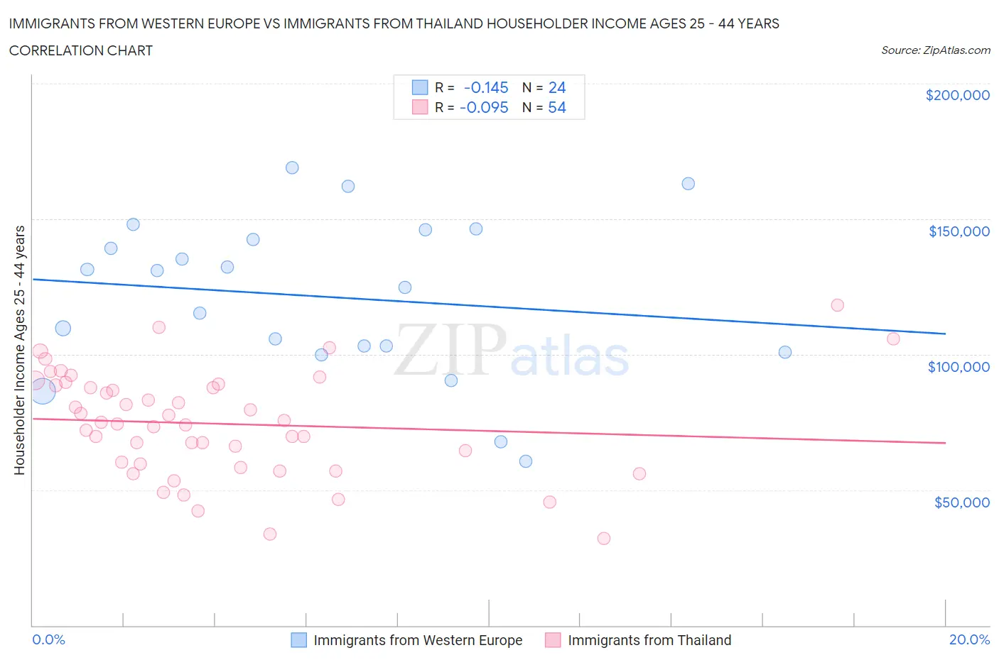 Immigrants from Western Europe vs Immigrants from Thailand Householder Income Ages 25 - 44 years