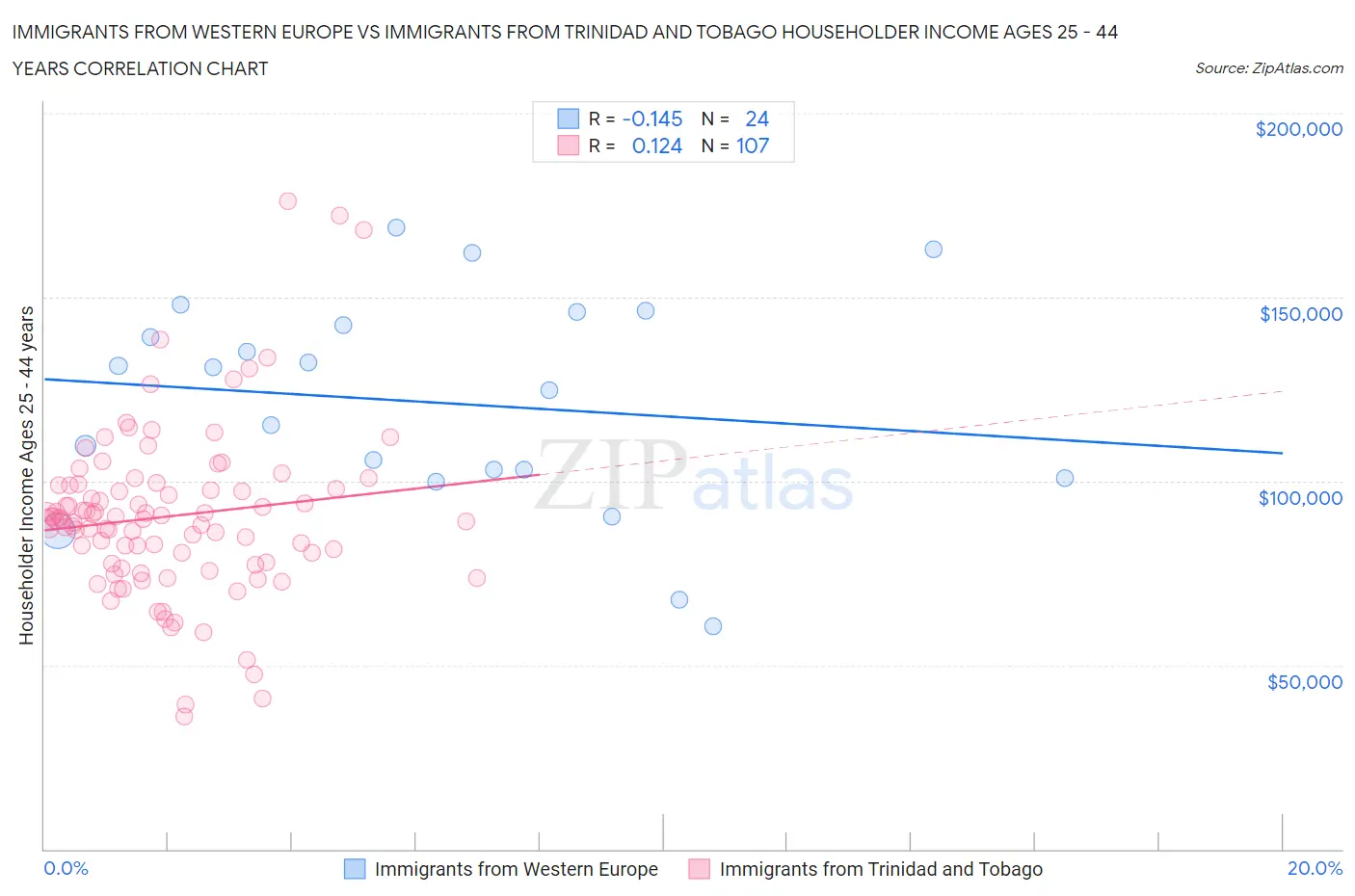 Immigrants from Western Europe vs Immigrants from Trinidad and Tobago Householder Income Ages 25 - 44 years
