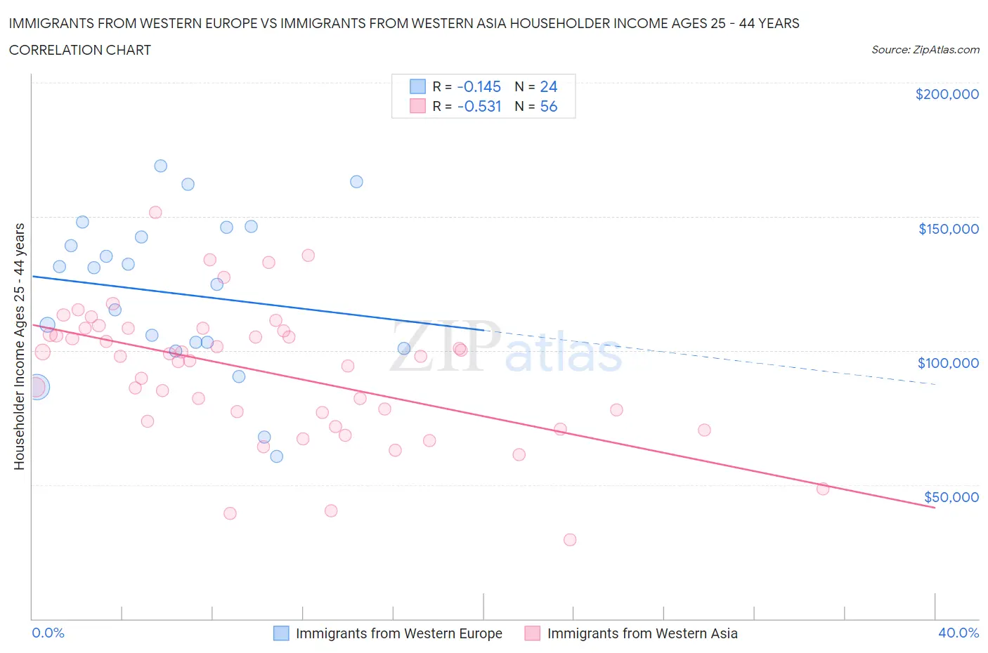 Immigrants from Western Europe vs Immigrants from Western Asia Householder Income Ages 25 - 44 years