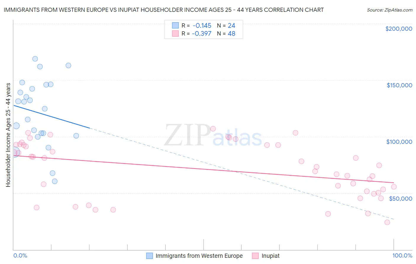 Immigrants from Western Europe vs Inupiat Householder Income Ages 25 - 44 years