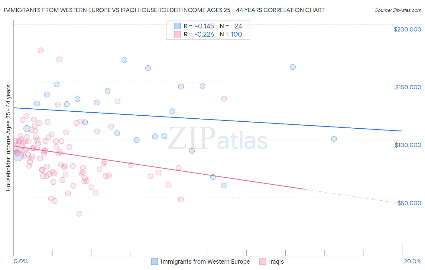 Immigrants from Western Europe vs Iraqi Householder Income Ages 25 - 44 years