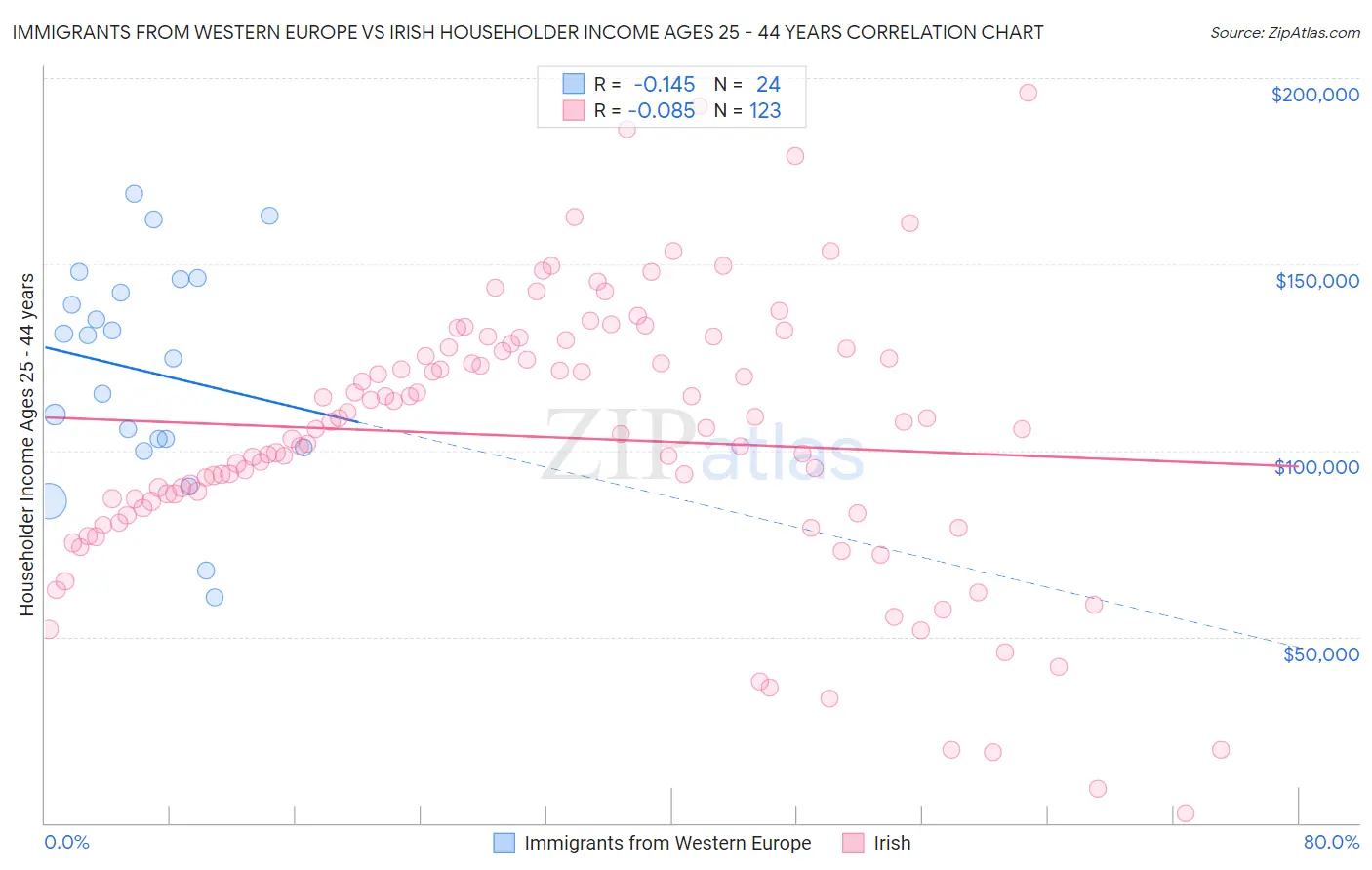 Immigrants from Western Europe vs Irish Householder Income Ages 25 - 44 years