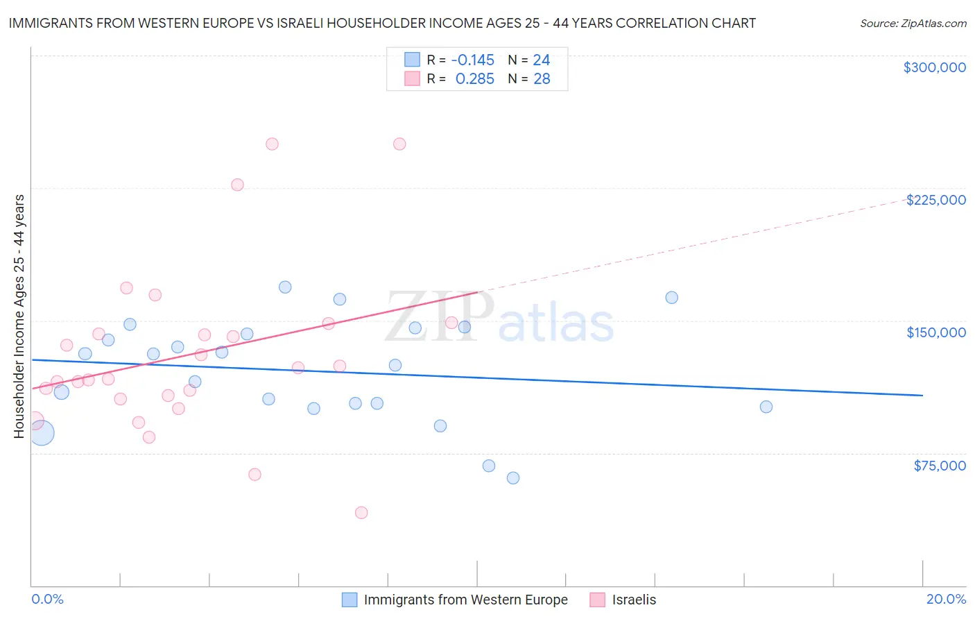 Immigrants from Western Europe vs Israeli Householder Income Ages 25 - 44 years