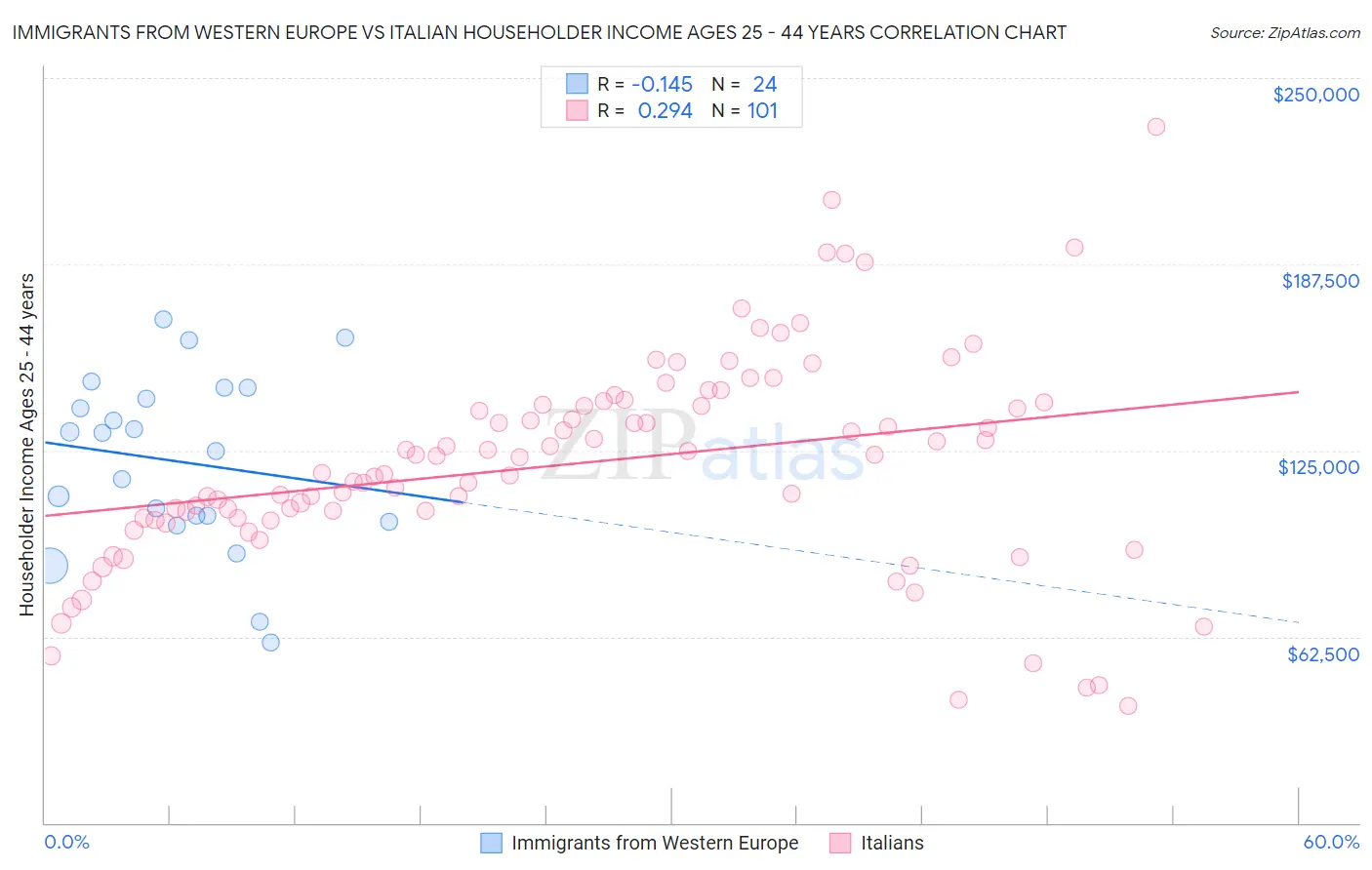 Immigrants from Western Europe vs Italian Householder Income Ages 25 - 44 years