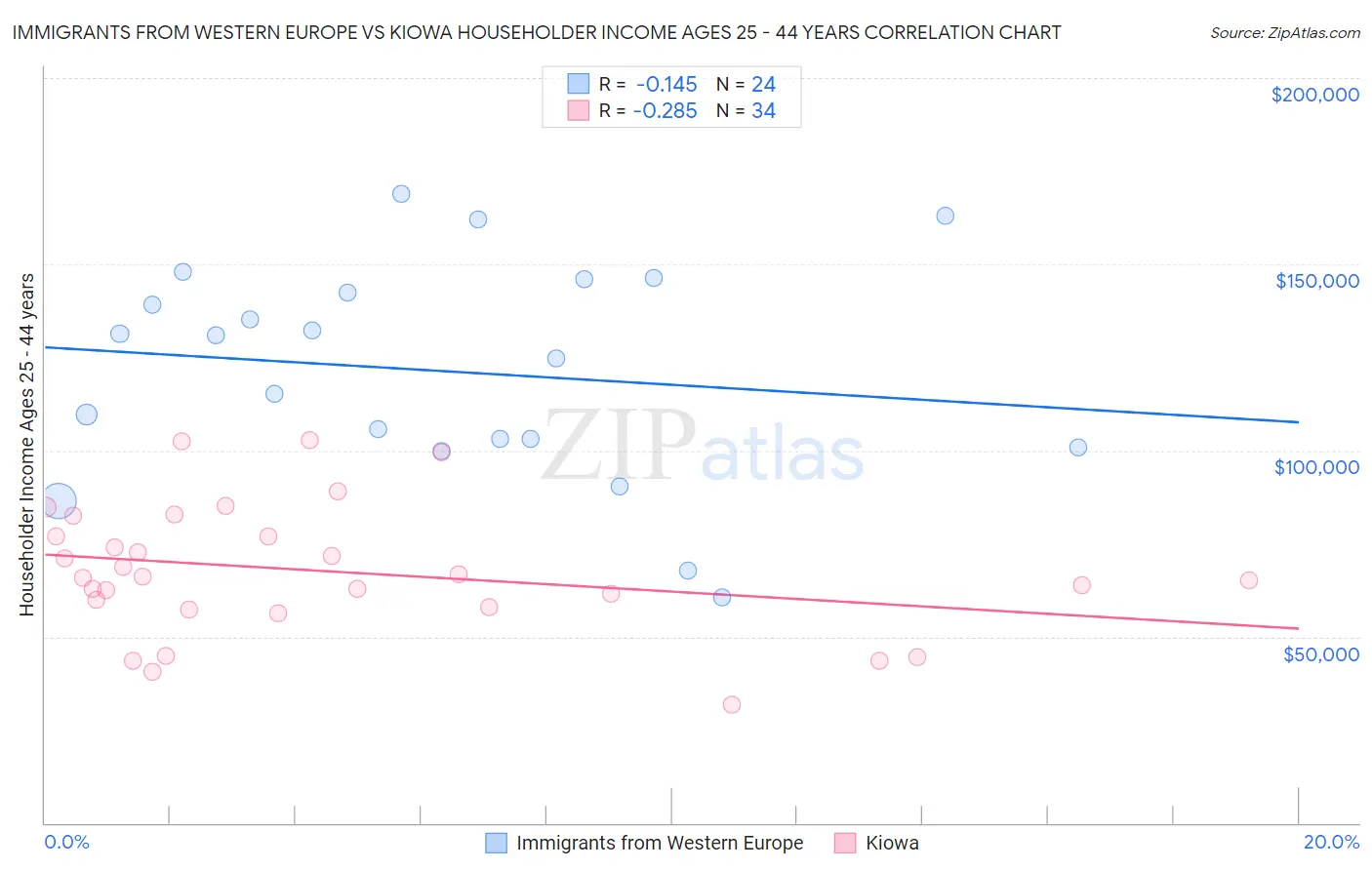 Immigrants from Western Europe vs Kiowa Householder Income Ages 25 - 44 years