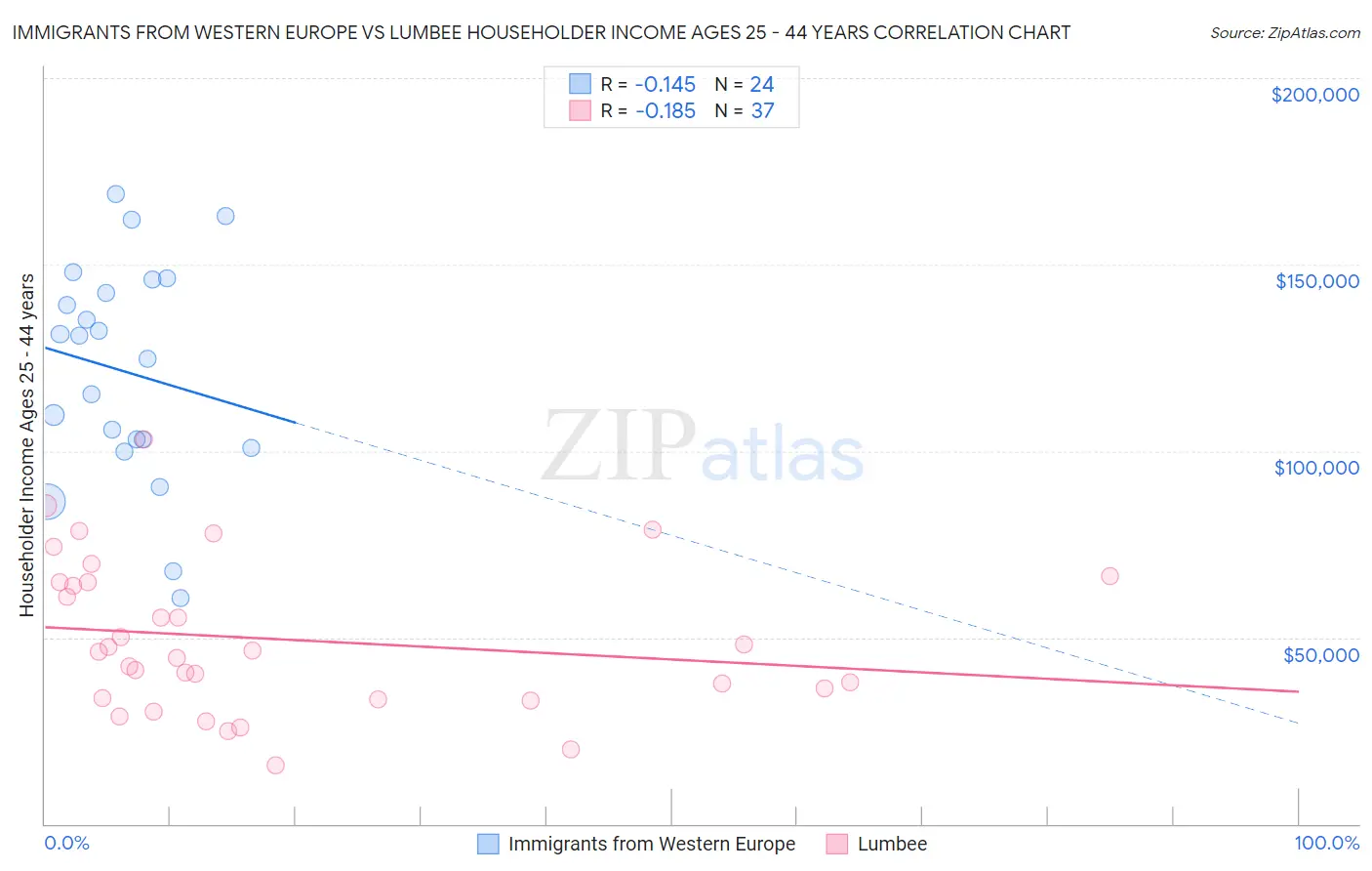 Immigrants from Western Europe vs Lumbee Householder Income Ages 25 - 44 years