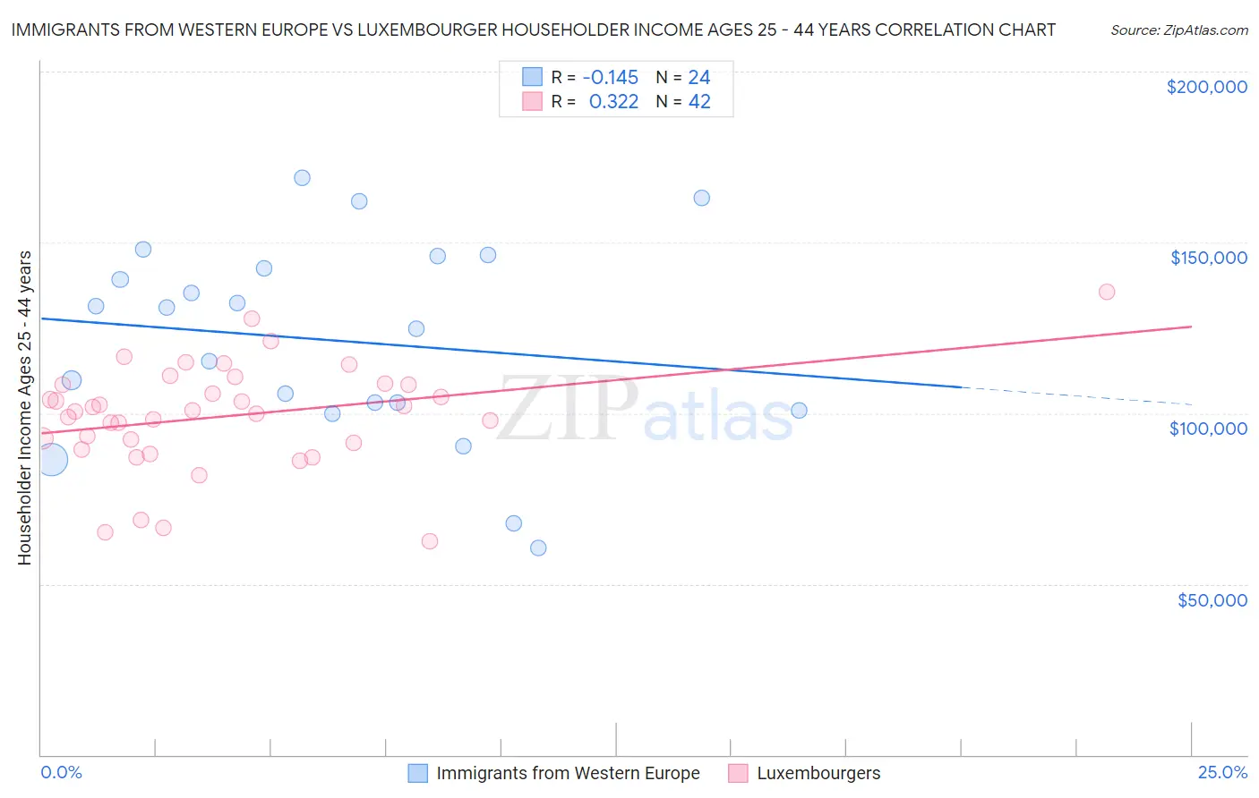Immigrants from Western Europe vs Luxembourger Householder Income Ages 25 - 44 years