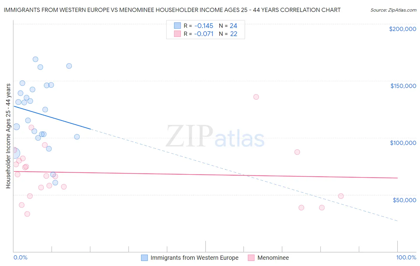 Immigrants from Western Europe vs Menominee Householder Income Ages 25 - 44 years