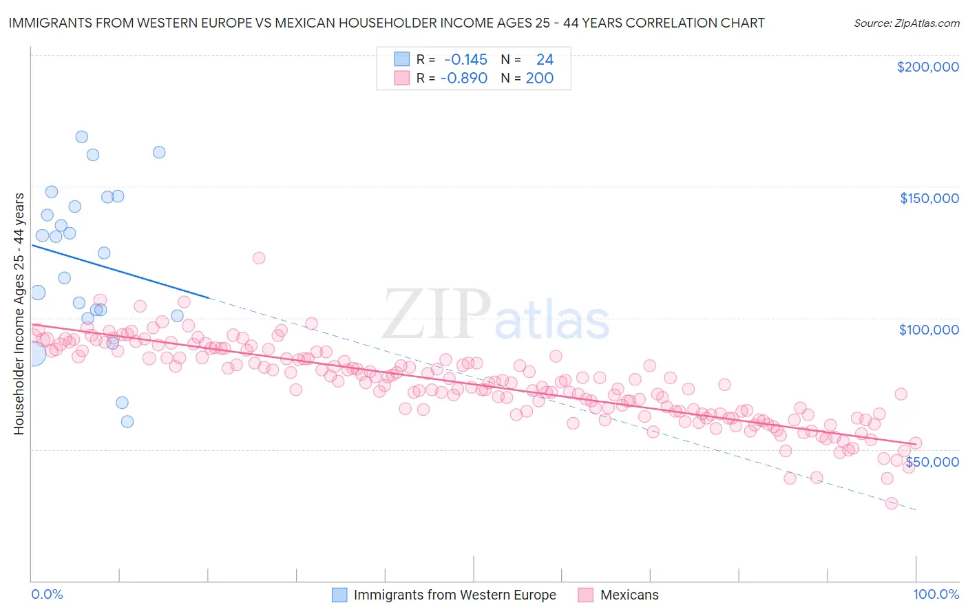 Immigrants from Western Europe vs Mexican Householder Income Ages 25 - 44 years