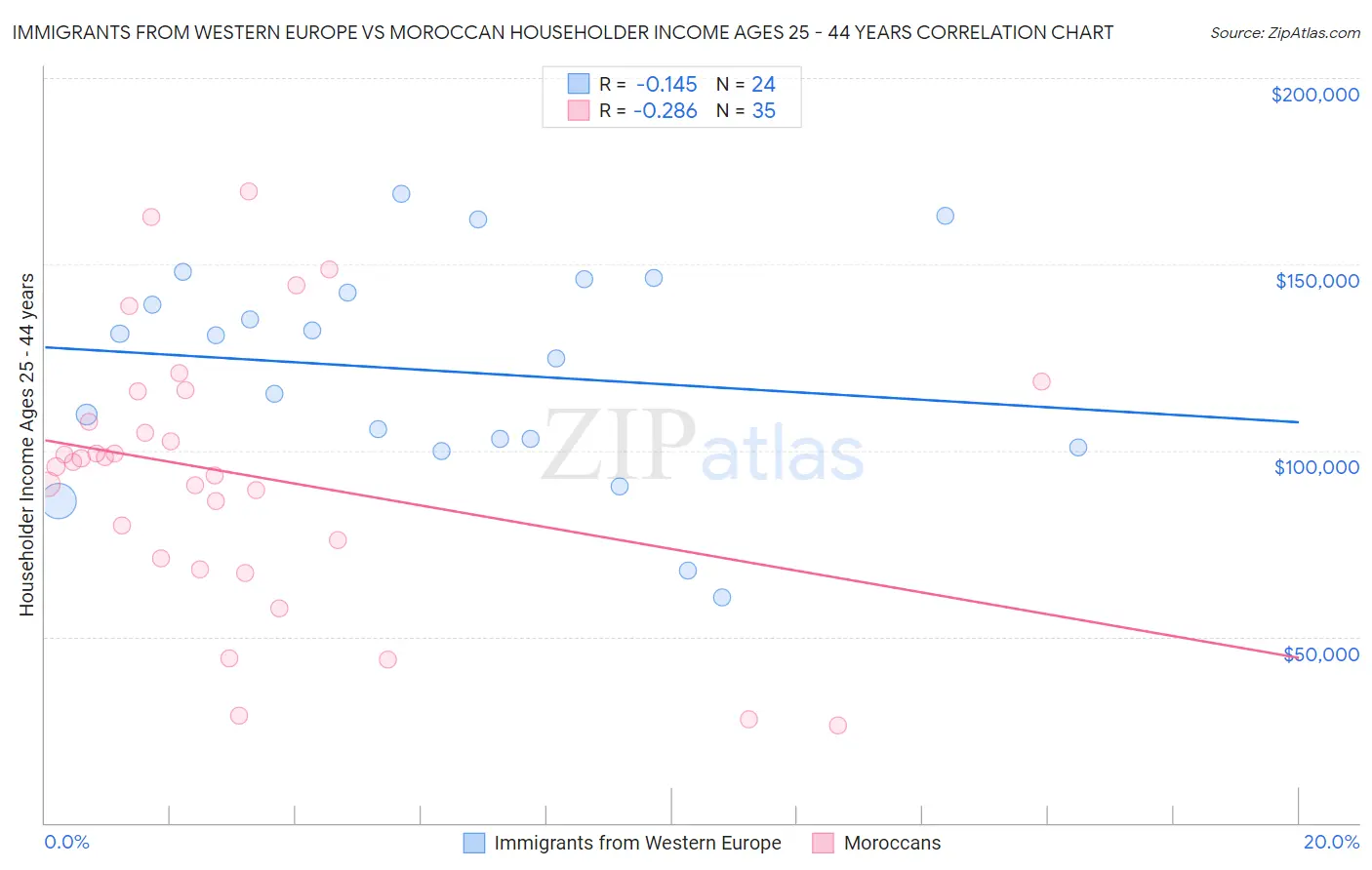 Immigrants from Western Europe vs Moroccan Householder Income Ages 25 - 44 years