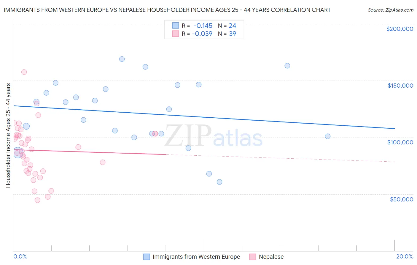 Immigrants from Western Europe vs Nepalese Householder Income Ages 25 - 44 years