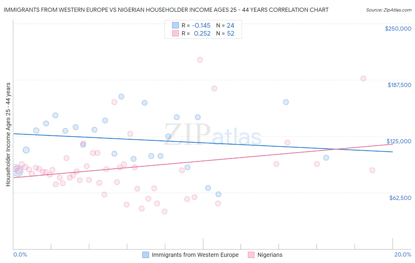 Immigrants from Western Europe vs Nigerian Householder Income Ages 25 - 44 years