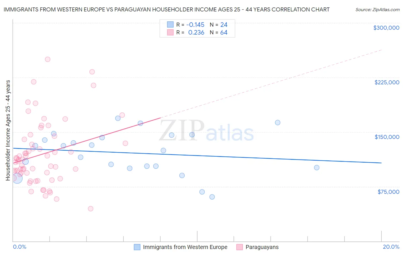 Immigrants from Western Europe vs Paraguayan Householder Income Ages 25 - 44 years