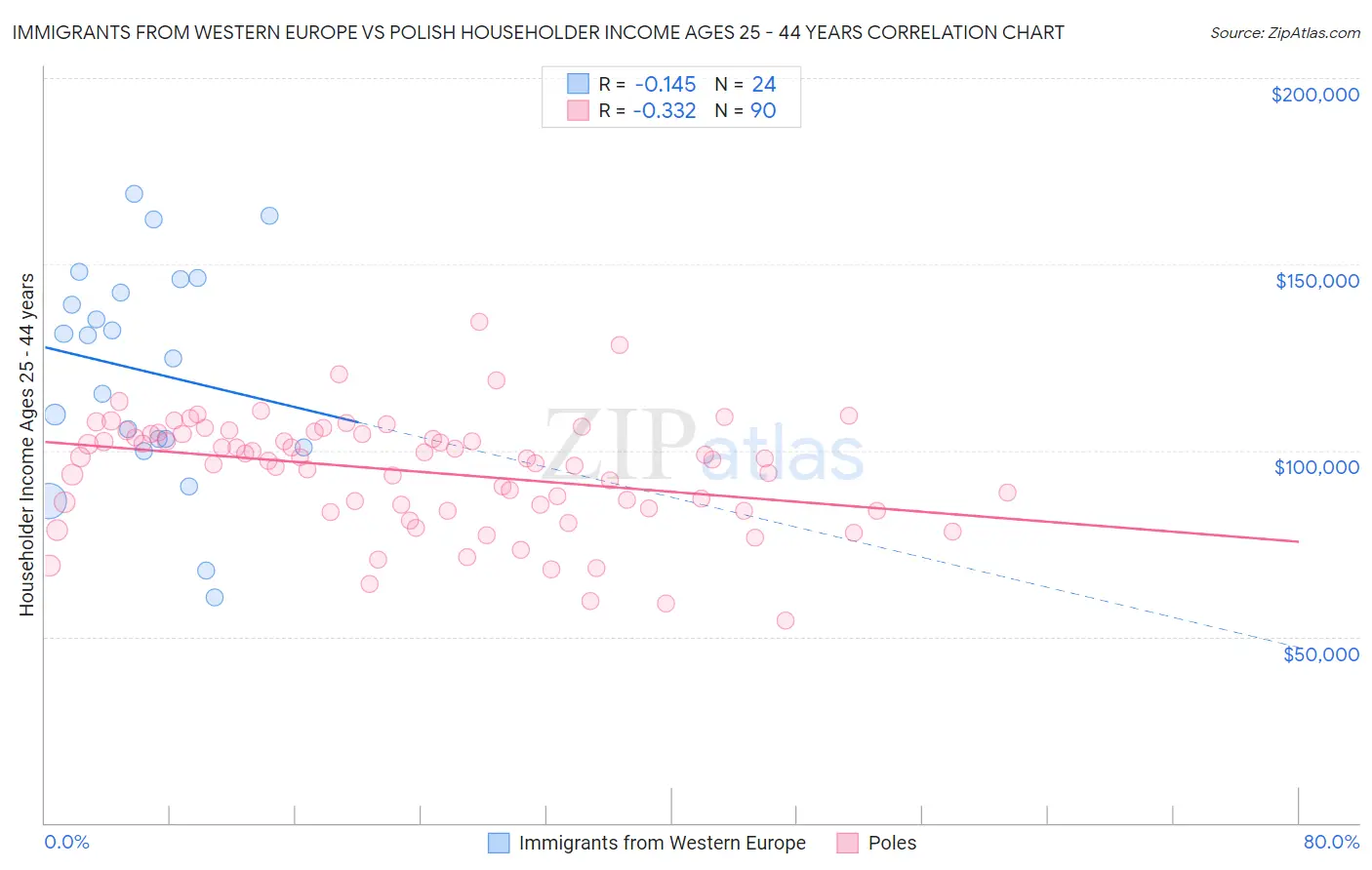Immigrants from Western Europe vs Polish Householder Income Ages 25 - 44 years