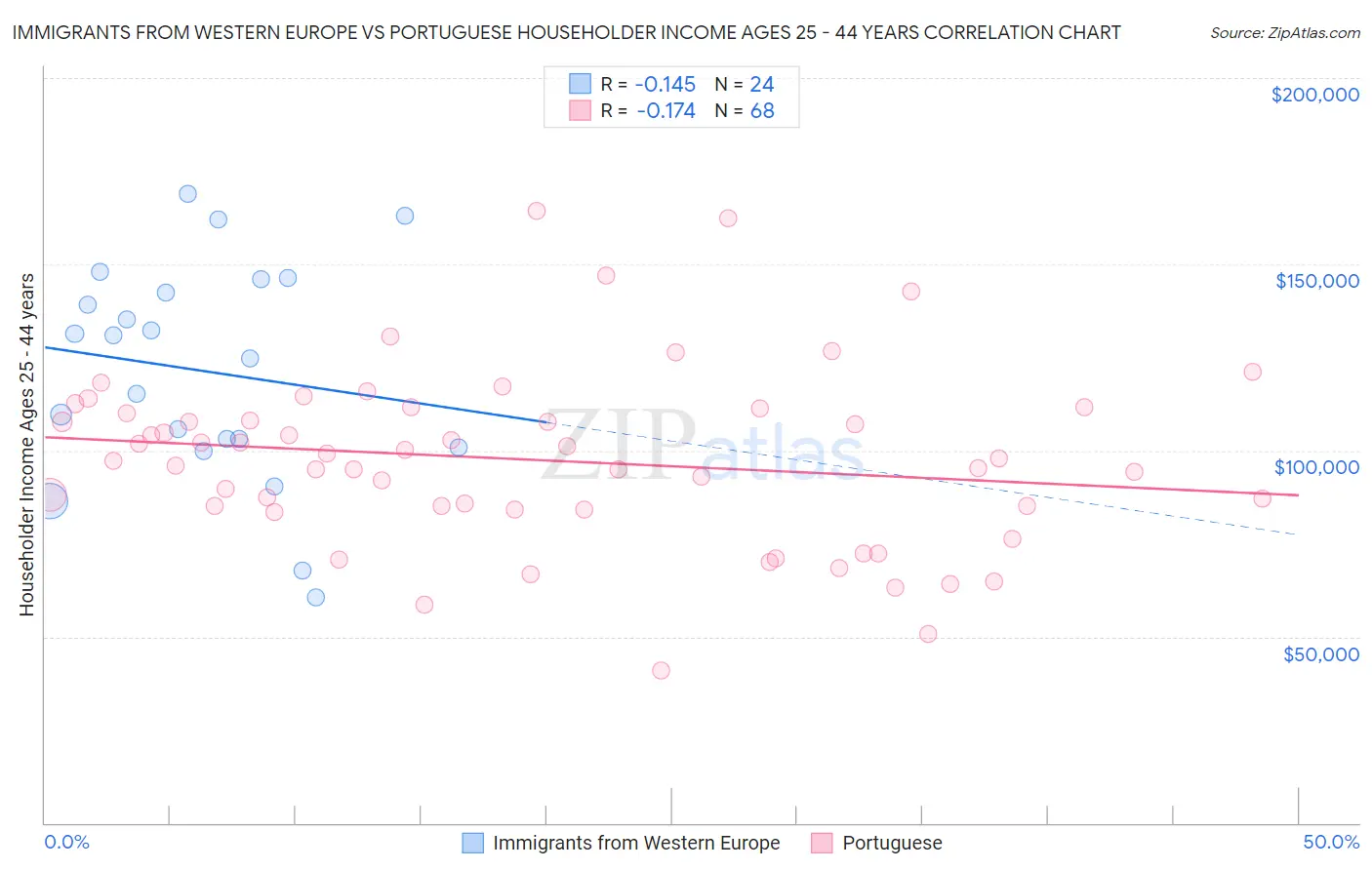 Immigrants from Western Europe vs Portuguese Householder Income Ages 25 - 44 years