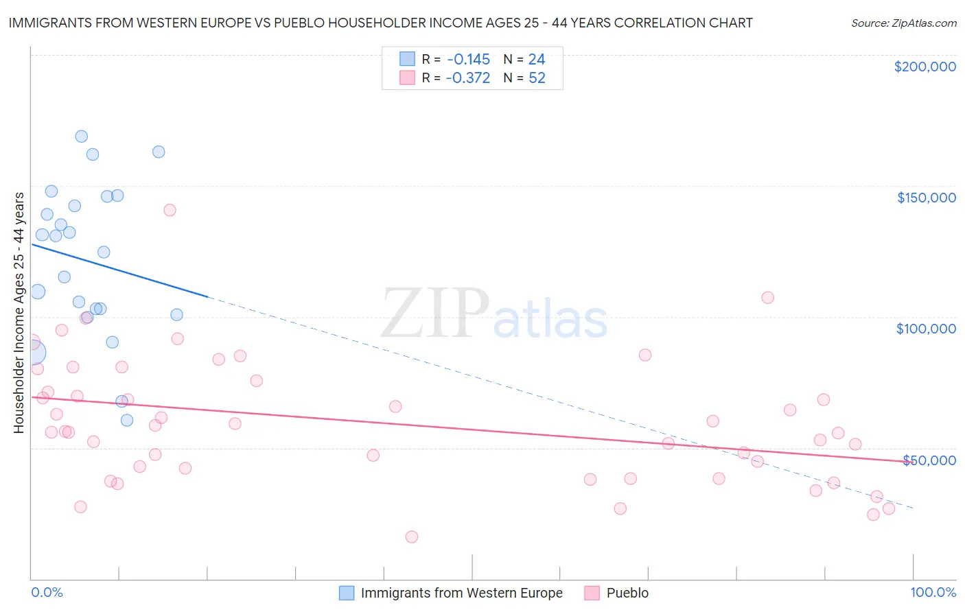 Immigrants from Western Europe vs Pueblo Householder Income Ages 25 - 44 years