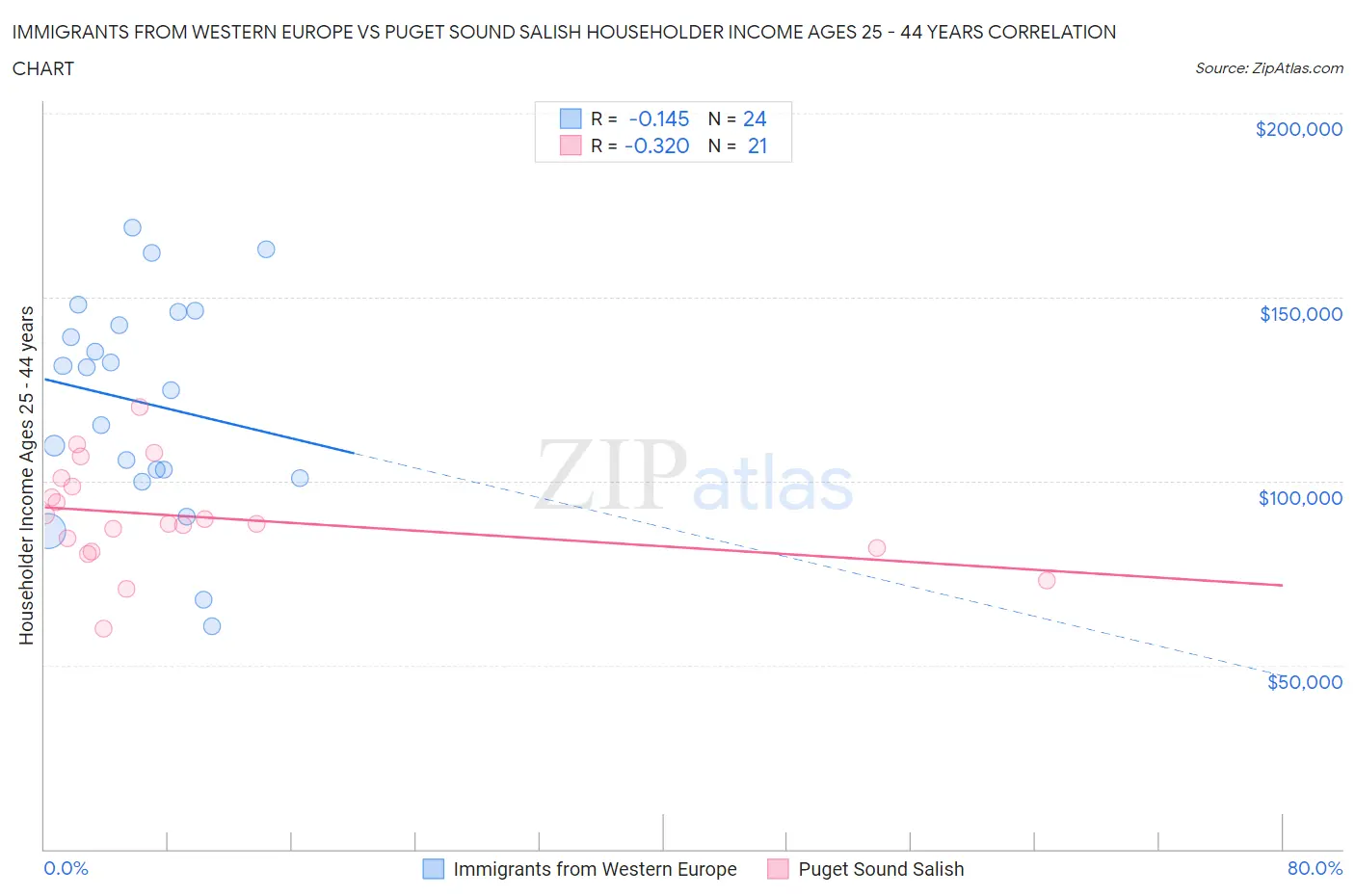Immigrants from Western Europe vs Puget Sound Salish Householder Income Ages 25 - 44 years