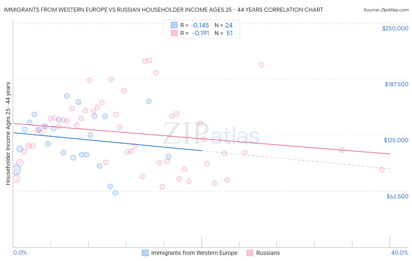 Immigrants from Western Europe vs Russian Householder Income Ages 25 - 44 years