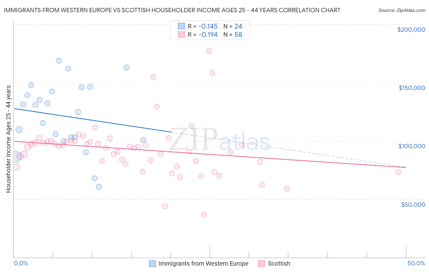 Immigrants from Western Europe vs Scottish Householder Income Ages 25 - 44 years