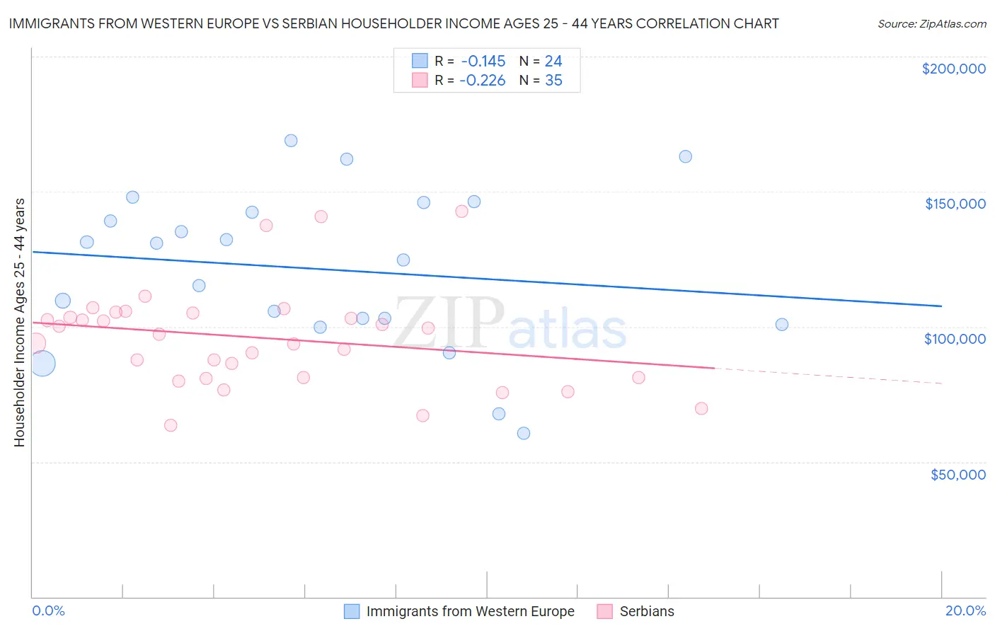 Immigrants from Western Europe vs Serbian Householder Income Ages 25 - 44 years