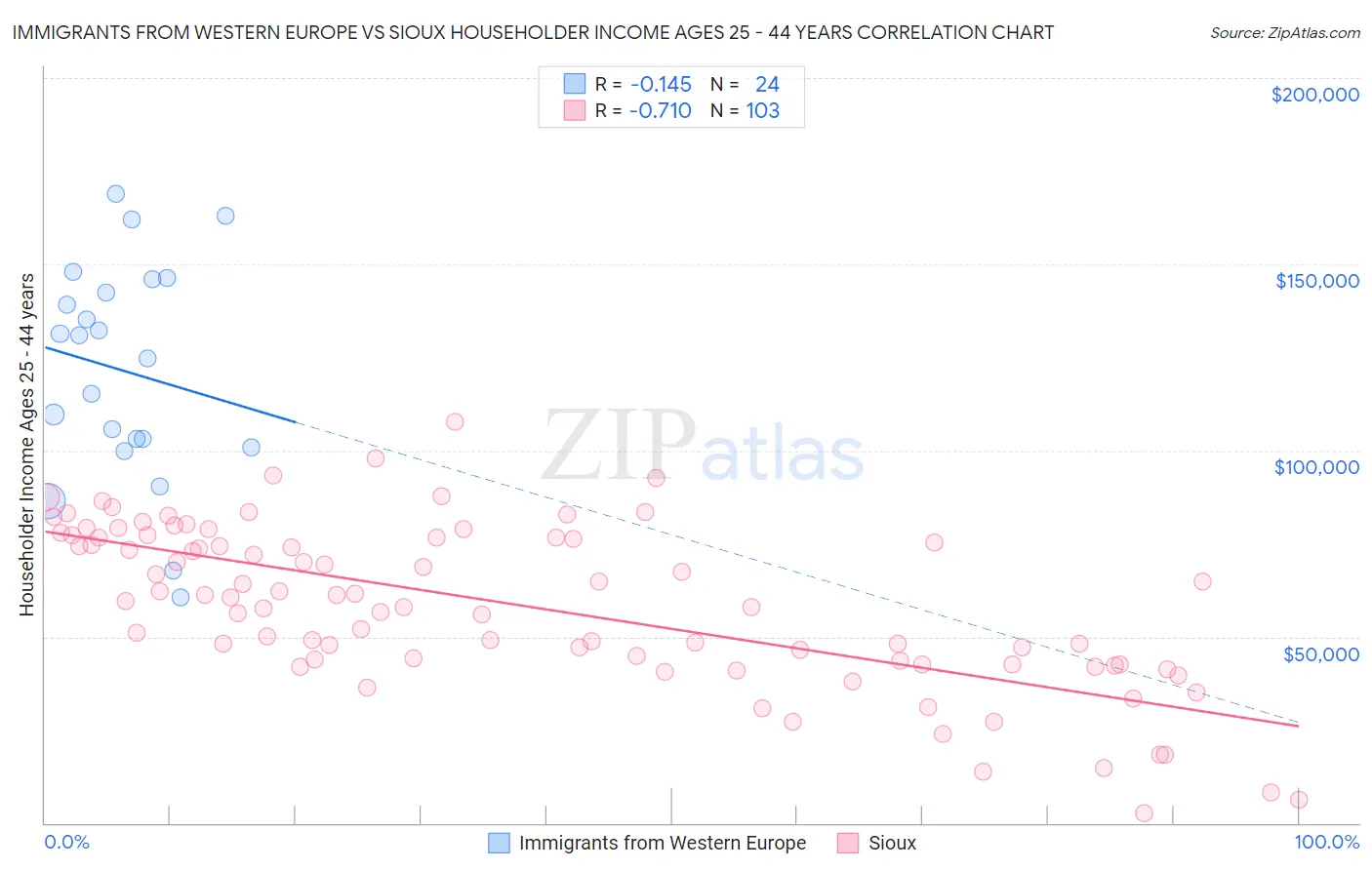 Immigrants from Western Europe vs Sioux Householder Income Ages 25 - 44 years