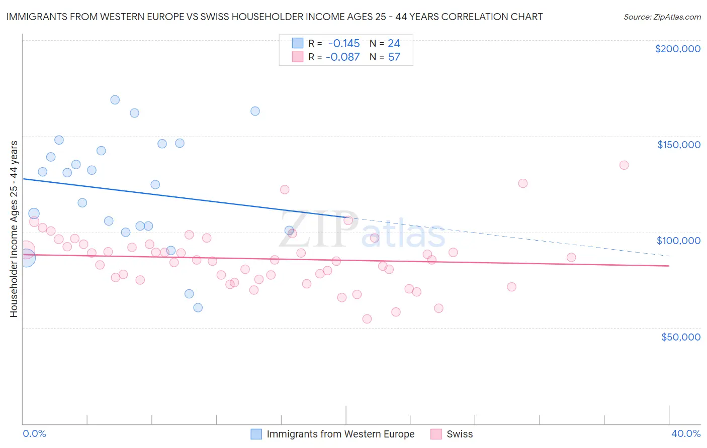 Immigrants from Western Europe vs Swiss Householder Income Ages 25 - 44 years