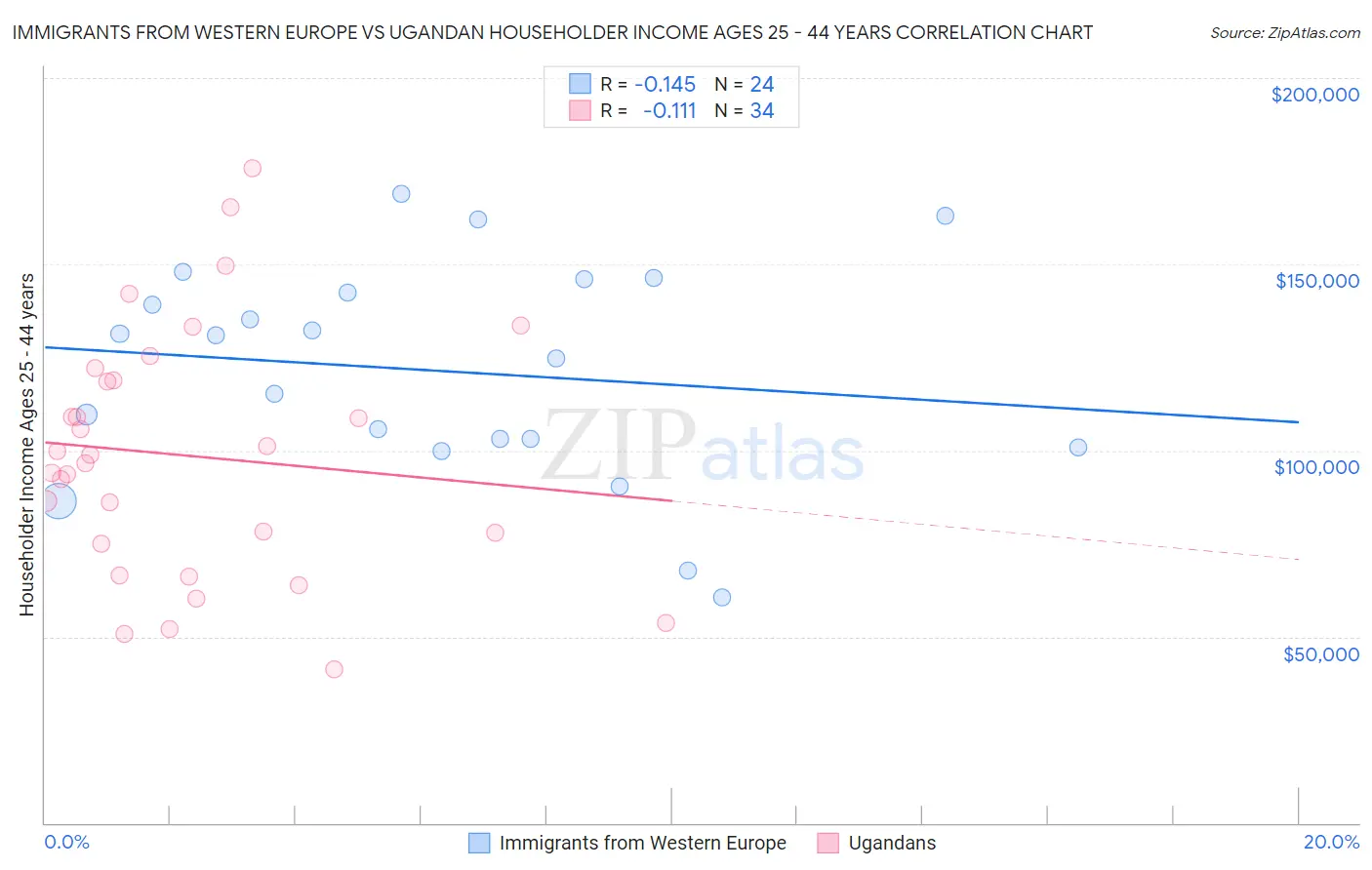 Immigrants from Western Europe vs Ugandan Householder Income Ages 25 - 44 years