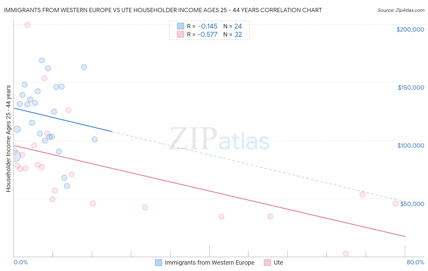 Immigrants from Western Europe vs Ute Householder Income Ages 25 - 44 years